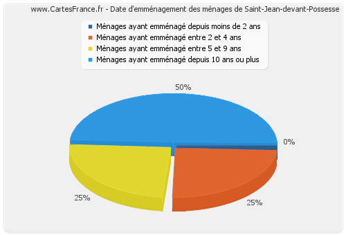 Date d'emménagement des ménages de Saint-Jean-devant-Possesse