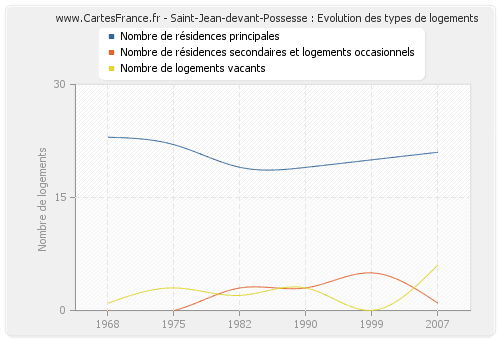 Saint-Jean-devant-Possesse : Evolution des types de logements