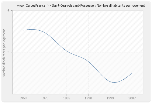 Saint-Jean-devant-Possesse : Nombre d'habitants par logement