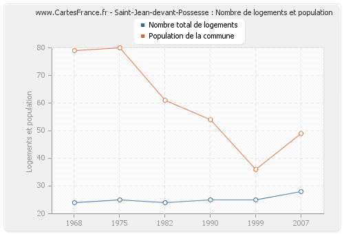 Saint-Jean-devant-Possesse : Nombre de logements et population