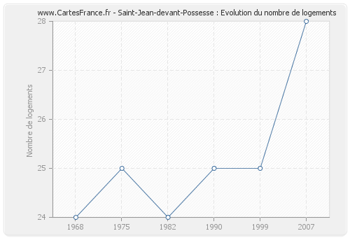 Saint-Jean-devant-Possesse : Evolution du nombre de logements
