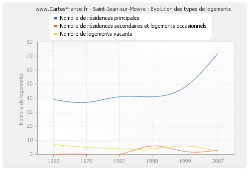 Saint-Jean-sur-Moivre : Evolution des types de logements