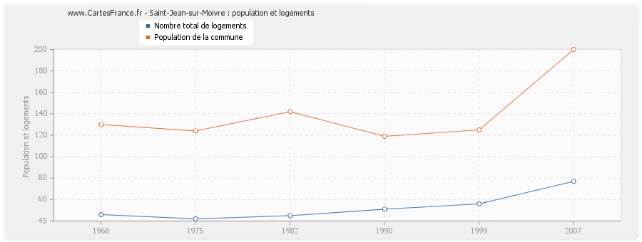 Saint-Jean-sur-Moivre : population et logements