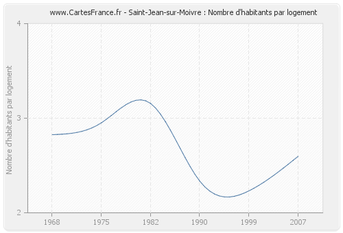 Saint-Jean-sur-Moivre : Nombre d'habitants par logement