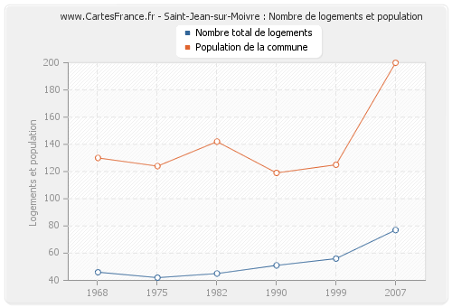 Saint-Jean-sur-Moivre : Nombre de logements et population