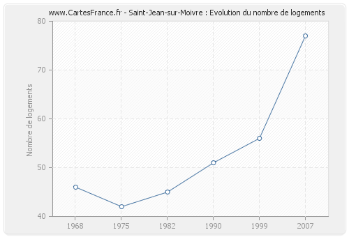 Saint-Jean-sur-Moivre : Evolution du nombre de logements