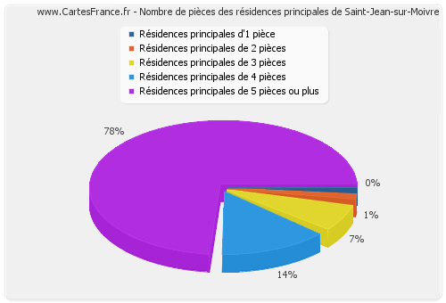 Nombre de pièces des résidences principales de Saint-Jean-sur-Moivre