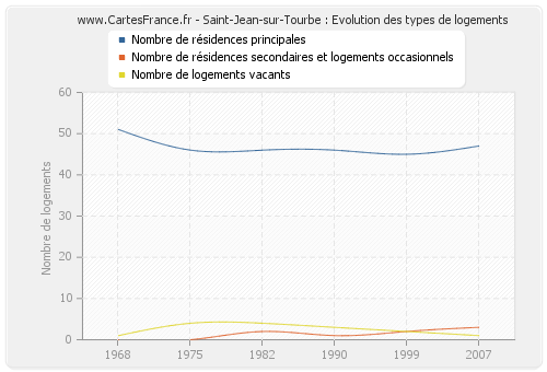 Saint-Jean-sur-Tourbe : Evolution des types de logements