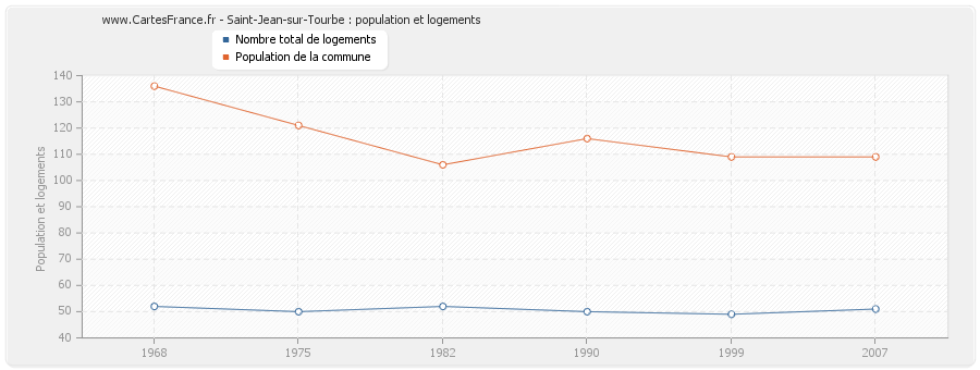 Saint-Jean-sur-Tourbe : population et logements