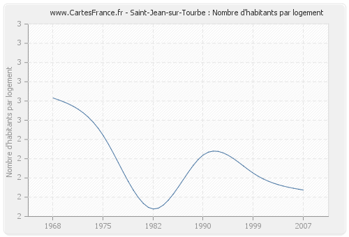 Saint-Jean-sur-Tourbe : Nombre d'habitants par logement