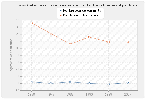 Saint-Jean-sur-Tourbe : Nombre de logements et population