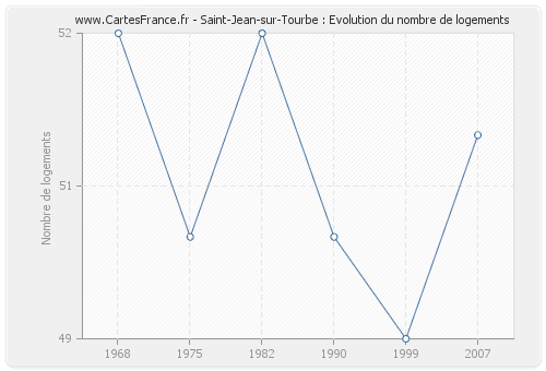 Saint-Jean-sur-Tourbe : Evolution du nombre de logements