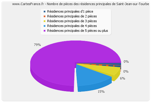 Nombre de pièces des résidences principales de Saint-Jean-sur-Tourbe
