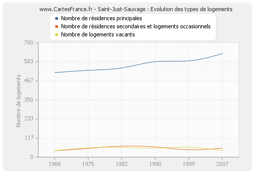 Saint-Just-Sauvage : Evolution des types de logements