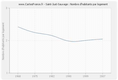 Saint-Just-Sauvage : Nombre d'habitants par logement