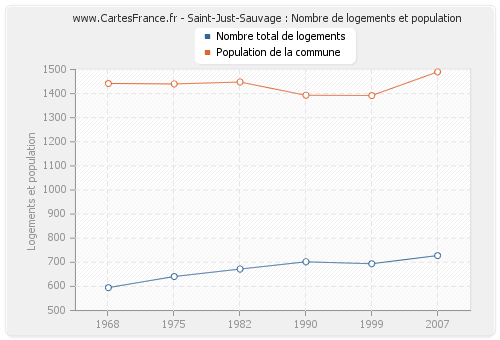 Saint-Just-Sauvage : Nombre de logements et population