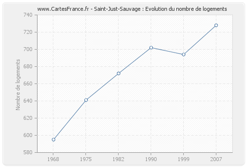 Saint-Just-Sauvage : Evolution du nombre de logements