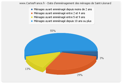 Date d'emménagement des ménages de Saint-Léonard