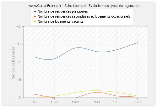 Saint-Léonard : Evolution des types de logements