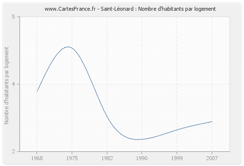 Saint-Léonard : Nombre d'habitants par logement