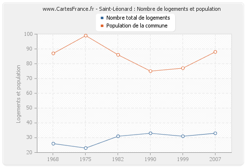 Saint-Léonard : Nombre de logements et population