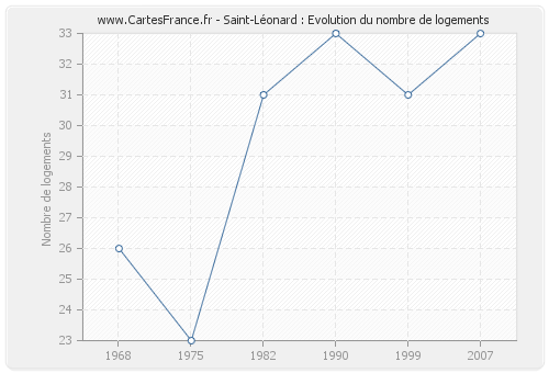 Saint-Léonard : Evolution du nombre de logements