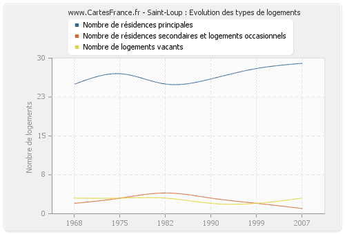 Saint-Loup : Evolution des types de logements