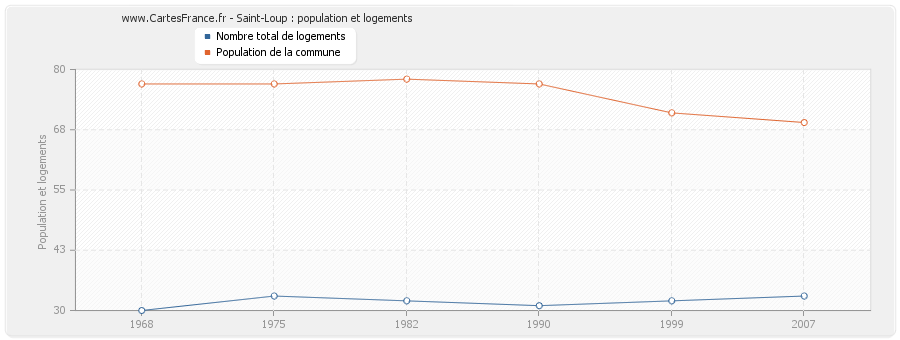 Saint-Loup : population et logements