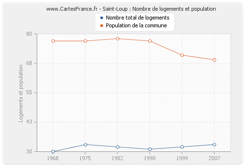 Saint-Loup : Nombre de logements et population