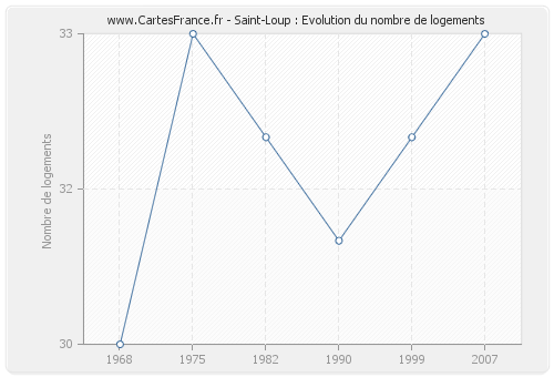 Saint-Loup : Evolution du nombre de logements