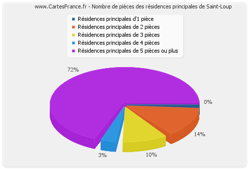 Nombre de pièces des résidences principales de Saint-Loup