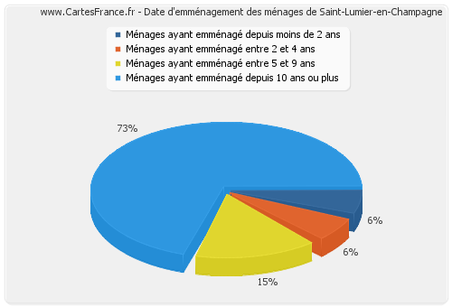 Date d'emménagement des ménages de Saint-Lumier-en-Champagne