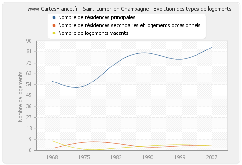 Saint-Lumier-en-Champagne : Evolution des types de logements