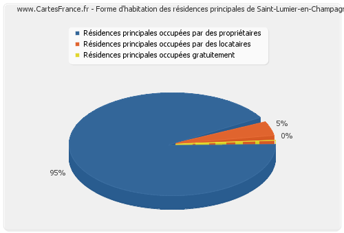 Forme d'habitation des résidences principales de Saint-Lumier-en-Champagne