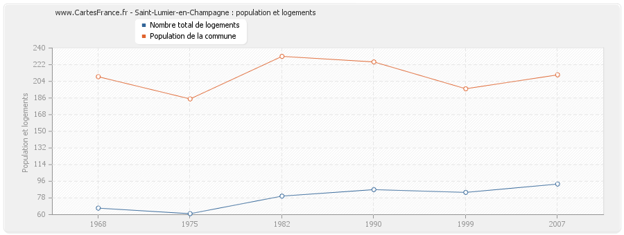 Saint-Lumier-en-Champagne : population et logements