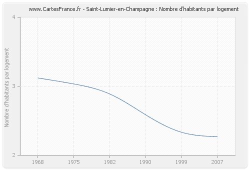 Saint-Lumier-en-Champagne : Nombre d'habitants par logement