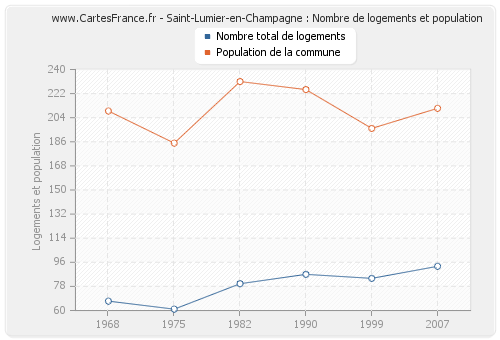 Saint-Lumier-en-Champagne : Nombre de logements et population