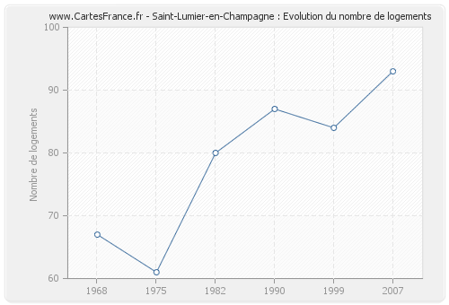 Saint-Lumier-en-Champagne : Evolution du nombre de logements