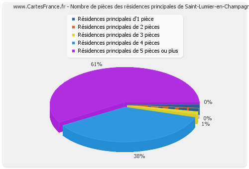 Nombre de pièces des résidences principales de Saint-Lumier-en-Champagne