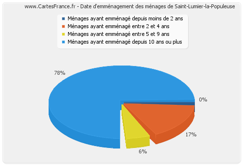 Date d'emménagement des ménages de Saint-Lumier-la-Populeuse