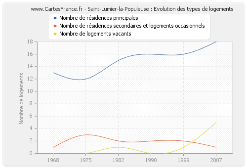 Saint-Lumier-la-Populeuse : Evolution des types de logements