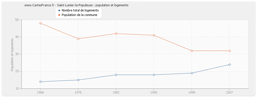 Saint-Lumier-la-Populeuse : population et logements