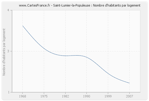 Saint-Lumier-la-Populeuse : Nombre d'habitants par logement