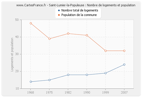 Saint-Lumier-la-Populeuse : Nombre de logements et population