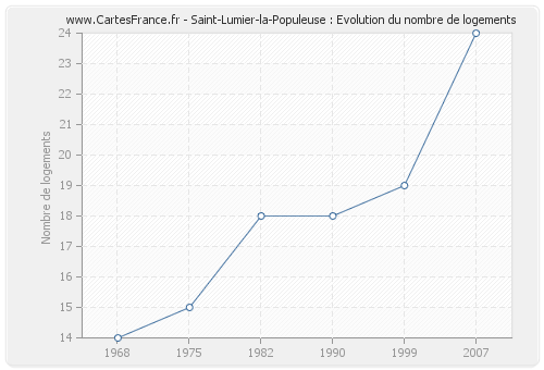 Saint-Lumier-la-Populeuse : Evolution du nombre de logements