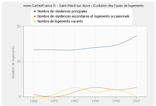 Saint-Mard-sur-Auve : Evolution des types de logements