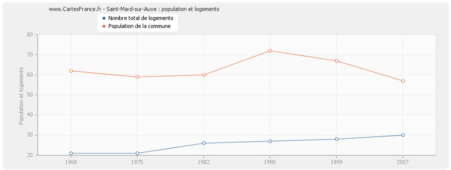 Saint-Mard-sur-Auve : population et logements