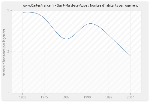 Saint-Mard-sur-Auve : Nombre d'habitants par logement