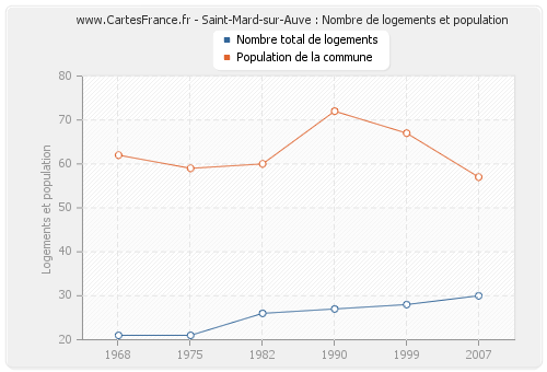 Saint-Mard-sur-Auve : Nombre de logements et population