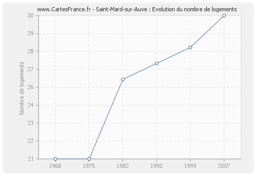 Saint-Mard-sur-Auve : Evolution du nombre de logements